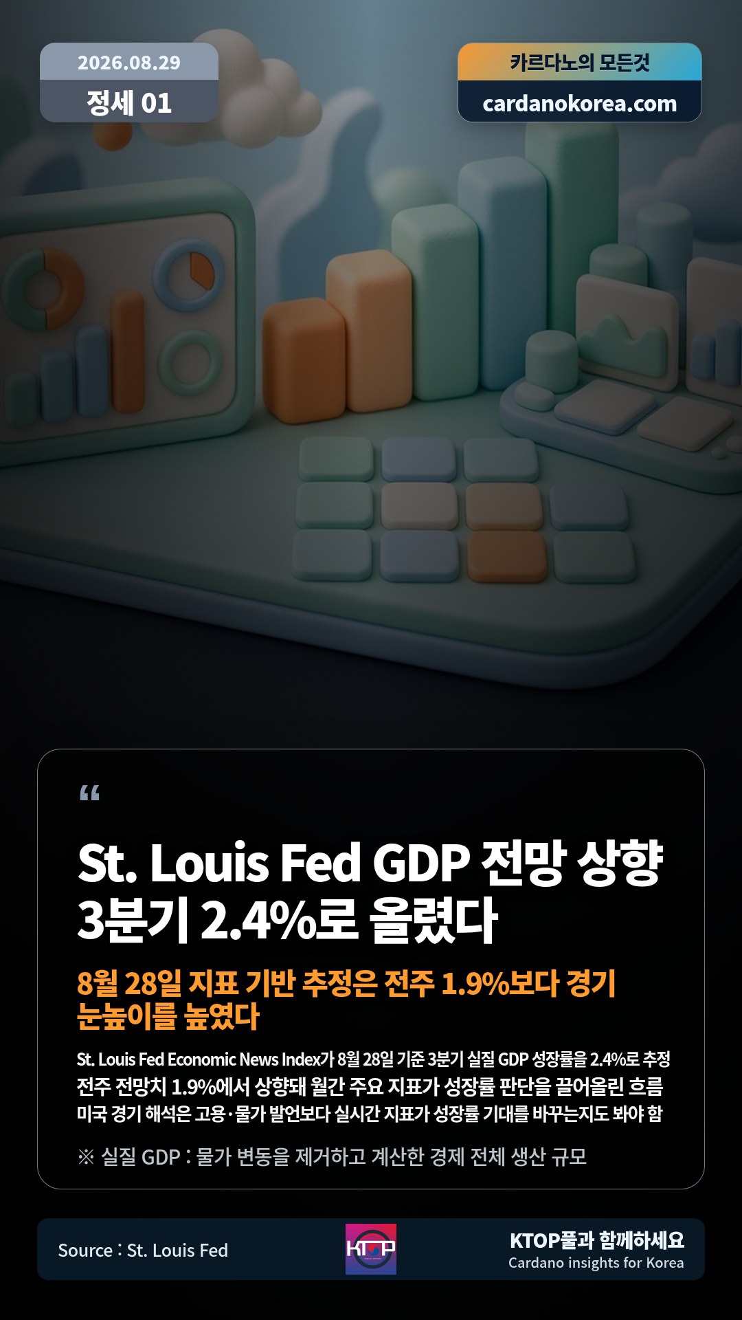 St. Louis Fed Economic News Index가 8월 28일 기준 3분기 실질 GDP 성장률을 2.4%로 추정 — 전주 전망치 1.9%에서 상향돼 월간 주요 지표가 성장률 판단을 끌어올린 흐름