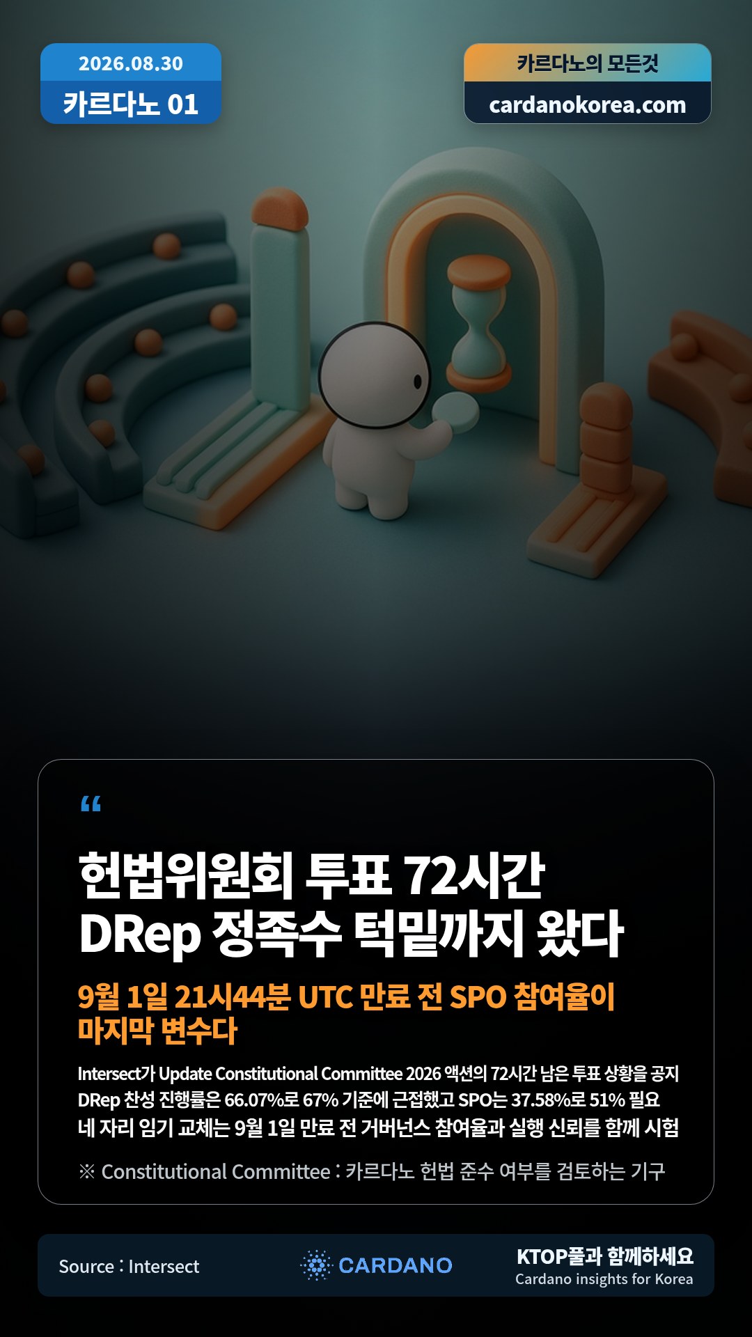 Intersect가 Update Constitutional Committee 2026 액션의 72시간 남은 투표 상황을 공지 — DRep 찬성 진행률은 66.07%로 67% 기준에 근접했고 SPO는 37.58%로 51% 필요