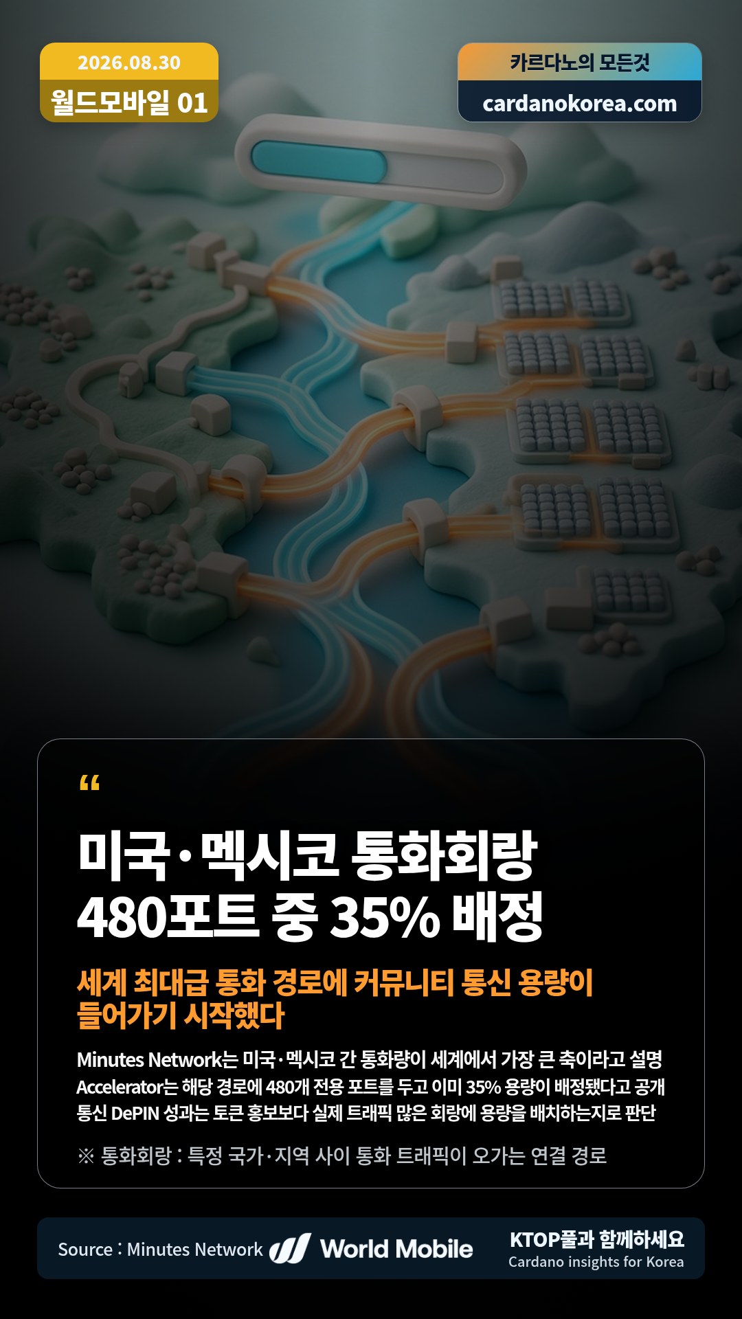 Minutes Network는 미국·멕시코 간 통화량이 세계에서 가장 큰 축이라고 설명 — Accelerator는 해당 경로에 480개 전용 포트를 두고 이미 35% 용량이 배정됐다고 공개