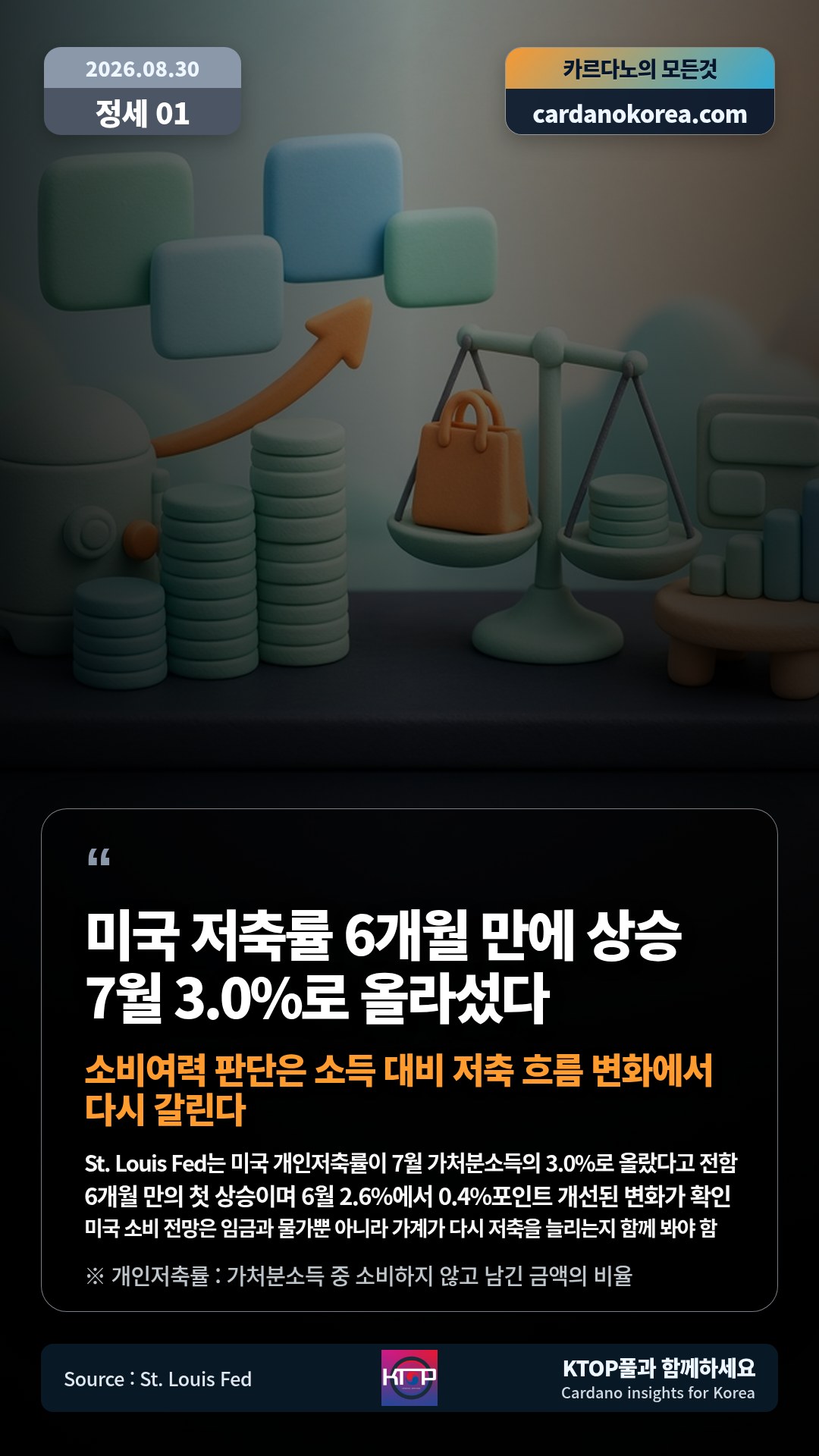 St. Louis Fed는 미국 개인저축률이 7월 가처분소득의 3.0%로 올랐다고 전함 — 6개월 만의 첫 상승이며 6월 2.6%에서 0.4%포인트 개선된 변화가 확인