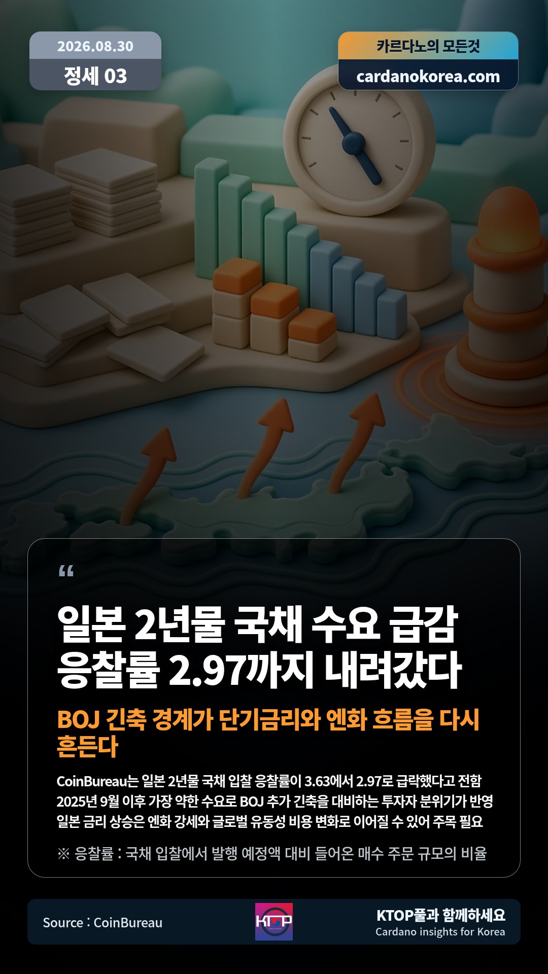 CoinBureau는 일본 2년물 국채 입찰 응찰률이 3.63에서 2.97로 급락했다고 전함 — 2025년 9월 이후 가장 약한 수요로 BOJ 추가 긴축을 대비하는 투자자 분위기가 반영