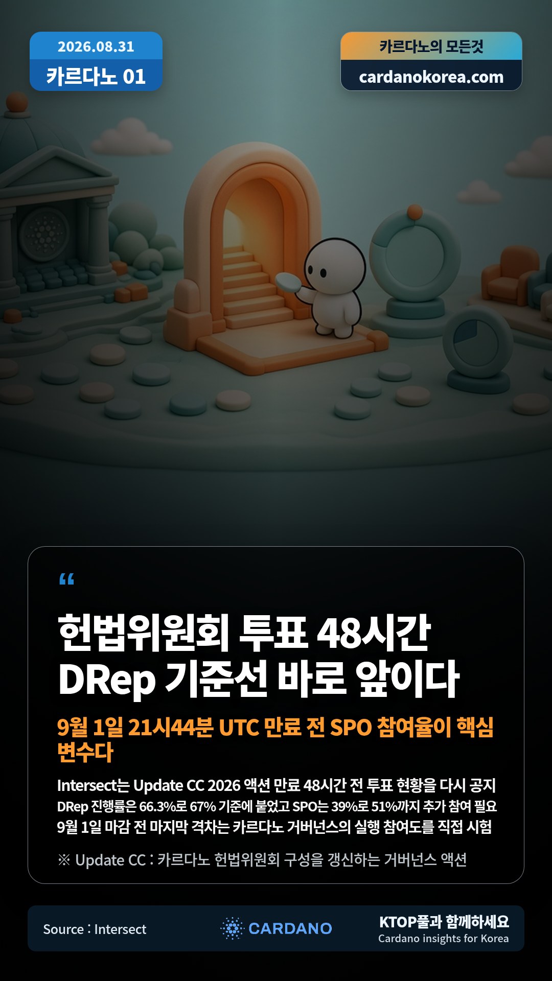 Intersect는 Update CC 2026 액션 만료 48시간 전 투표 현황을 다시 공지 — DRep 진행률은 66.3%로 67% 기준에 붙었고 SPO는 39%로 51%까지 추가 참여 필요