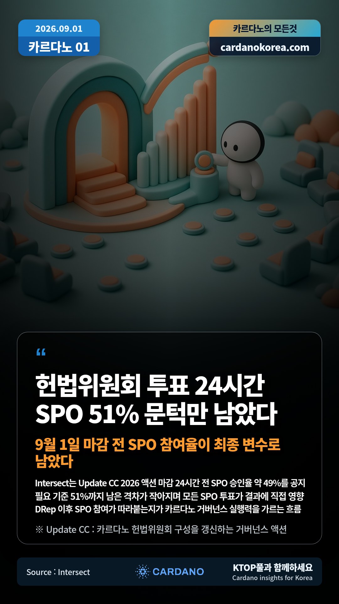 Intersect는 Update CC 2026 액션 마감 24시간 전 SPO 승인율 약 49%를 공지 — 필요 기준 51%까지 남은 격차가 작아지며 모든 SPO 투표가 결과에 직접 영향