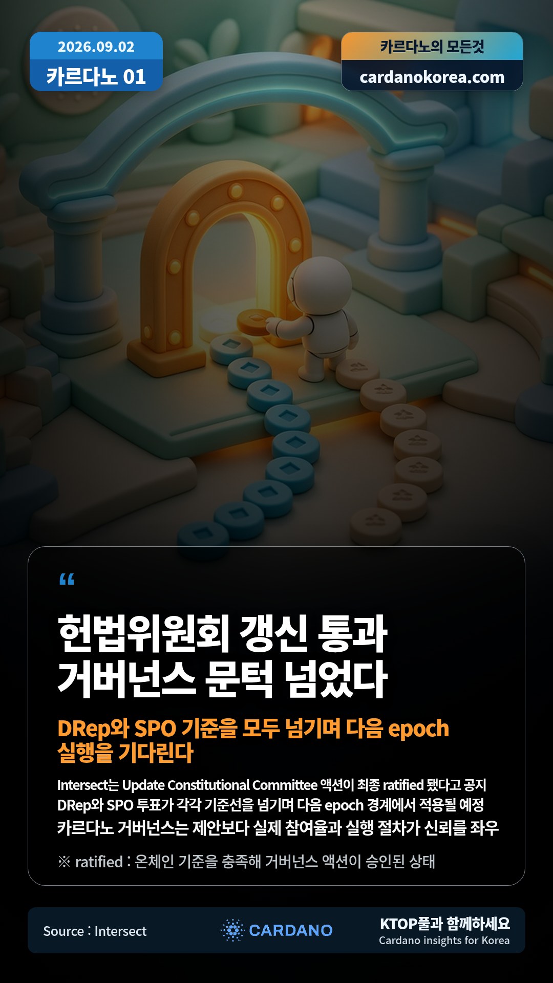 Intersect는 Update Constitutional Committee 액션이 최종 ratified 됐다고 공지 — DRep와 SPO 투표가 각각 기준선을 넘기며 다음 epoch 경계에서 적용될 예정