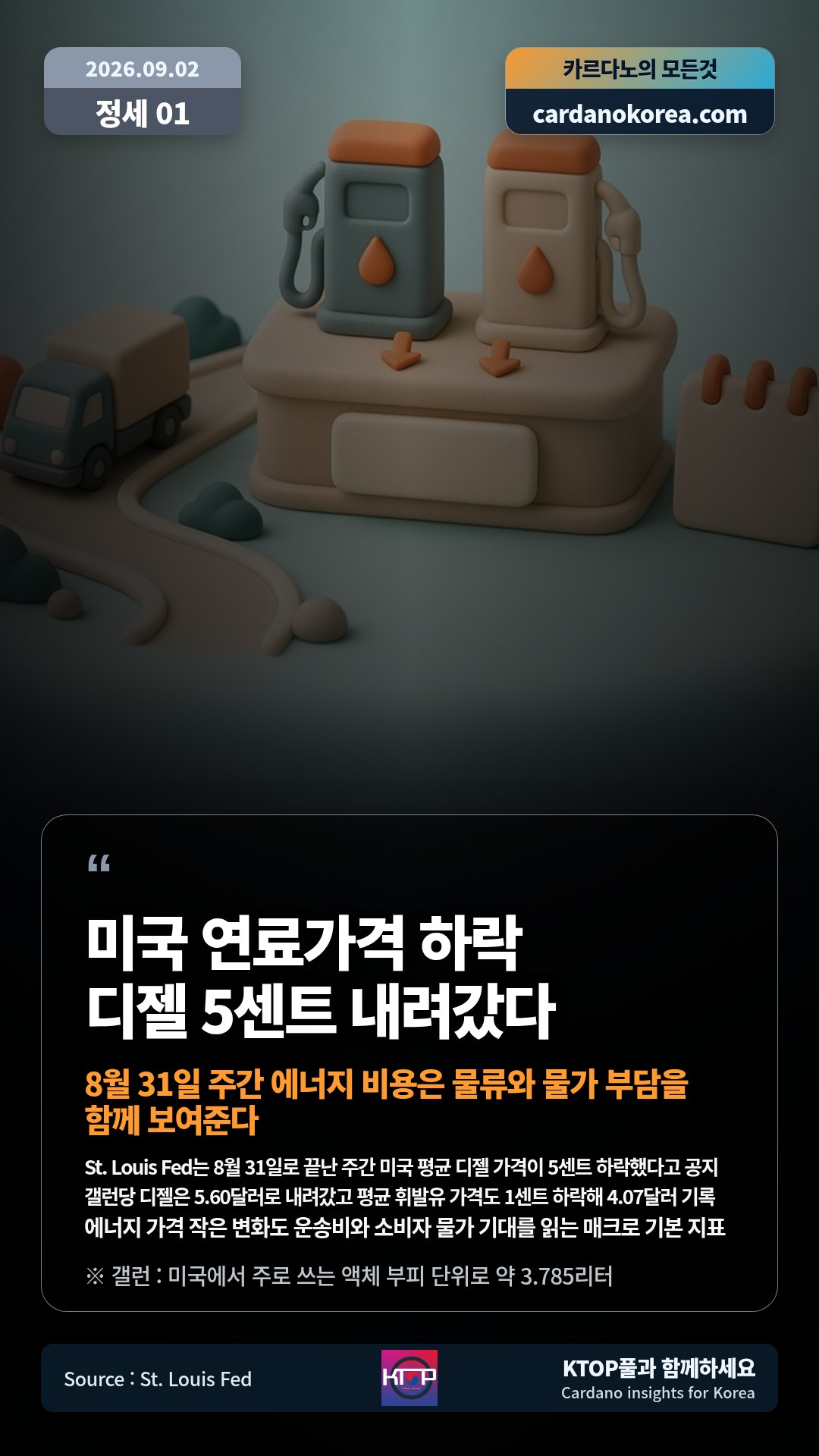 St. Louis Fed는 8월 31일로 끝난 주간 미국 평균 디젤 가격이 5센트 하락했다고 공지 — 갤런당 디젤은 5.60달러로 내려갔고 평균 휘발유 가격도 1센트 하락해 4.07달러 기록