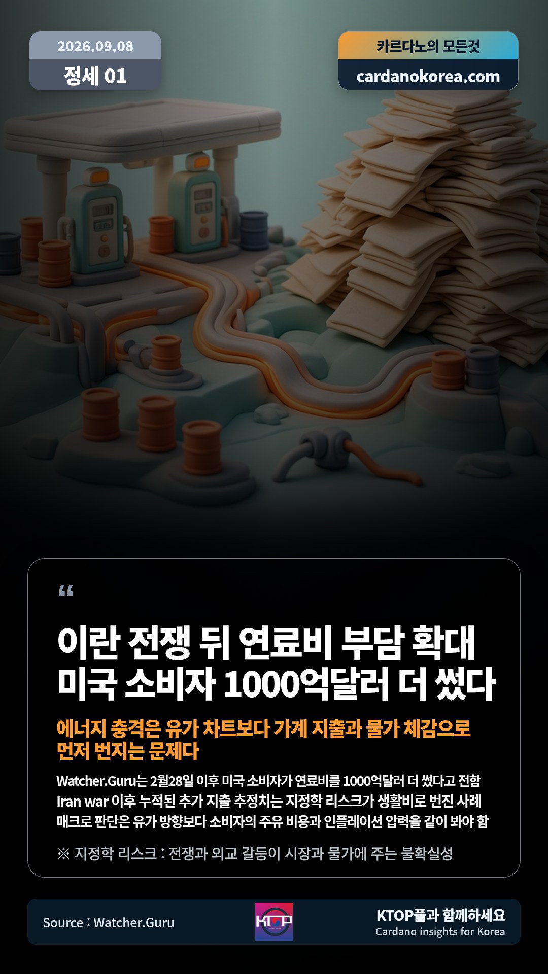 Watcher.Guru는 2월28일 이후 미국 소비자가 연료비를 1000억달러 더 썼다고 전함 — Iran war 이후 누적된 추가 지출 추정치는 지정학 리스크가 생활비로 번진 사례