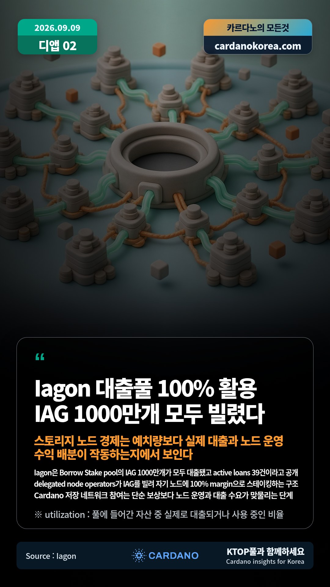 Iagon은 Borrow Stake pool의 IAG 1000만개가 모두 대출됐고 active loans 39건이라고 공개 — delegated node operators가 IAG를 빌려 자기 노드에 100% margin으로 스테이킹하는 구조