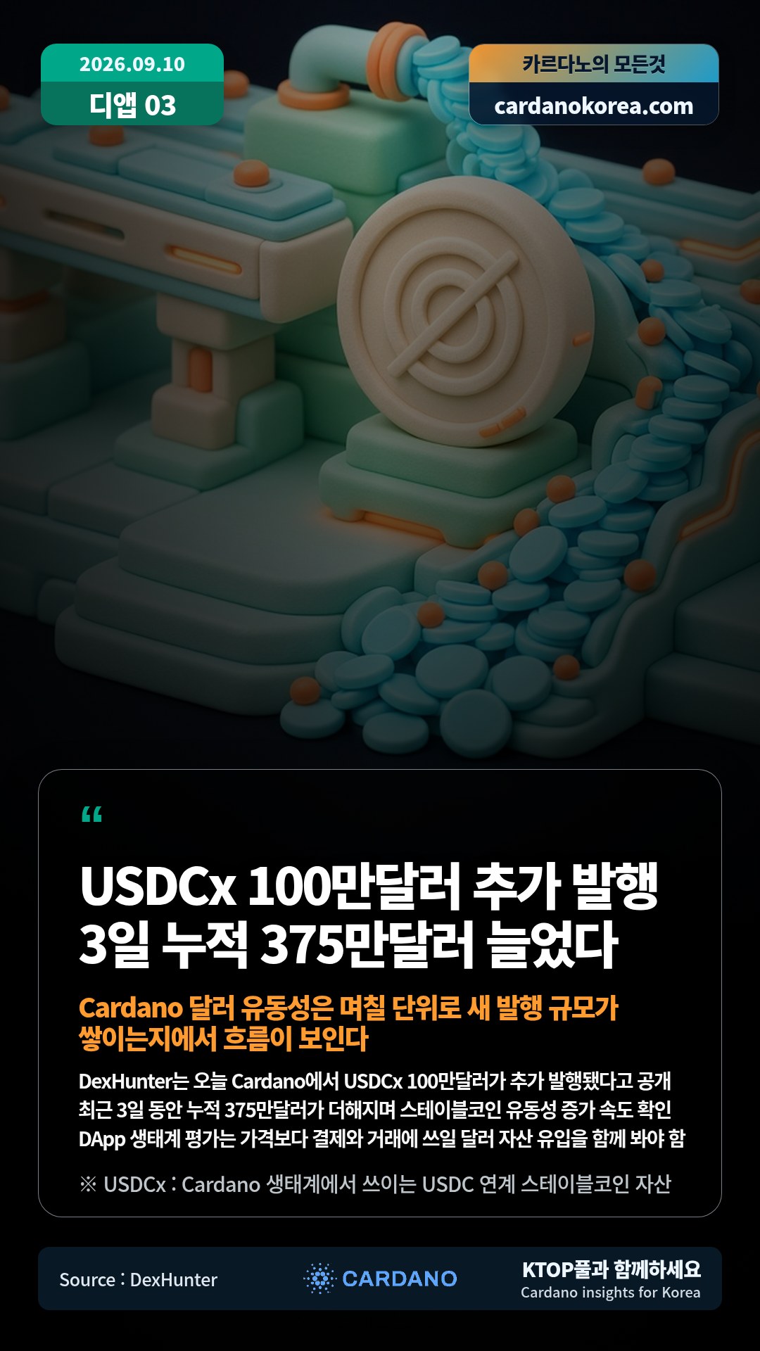 DexHunter는 오늘 Cardano에서 USDCx 100만달러가 추가 발행됐다고 공개 — 최근 3일 동안 누적 375만달러가 더해지며 스테이블코인 유동성 증가 속도 확인