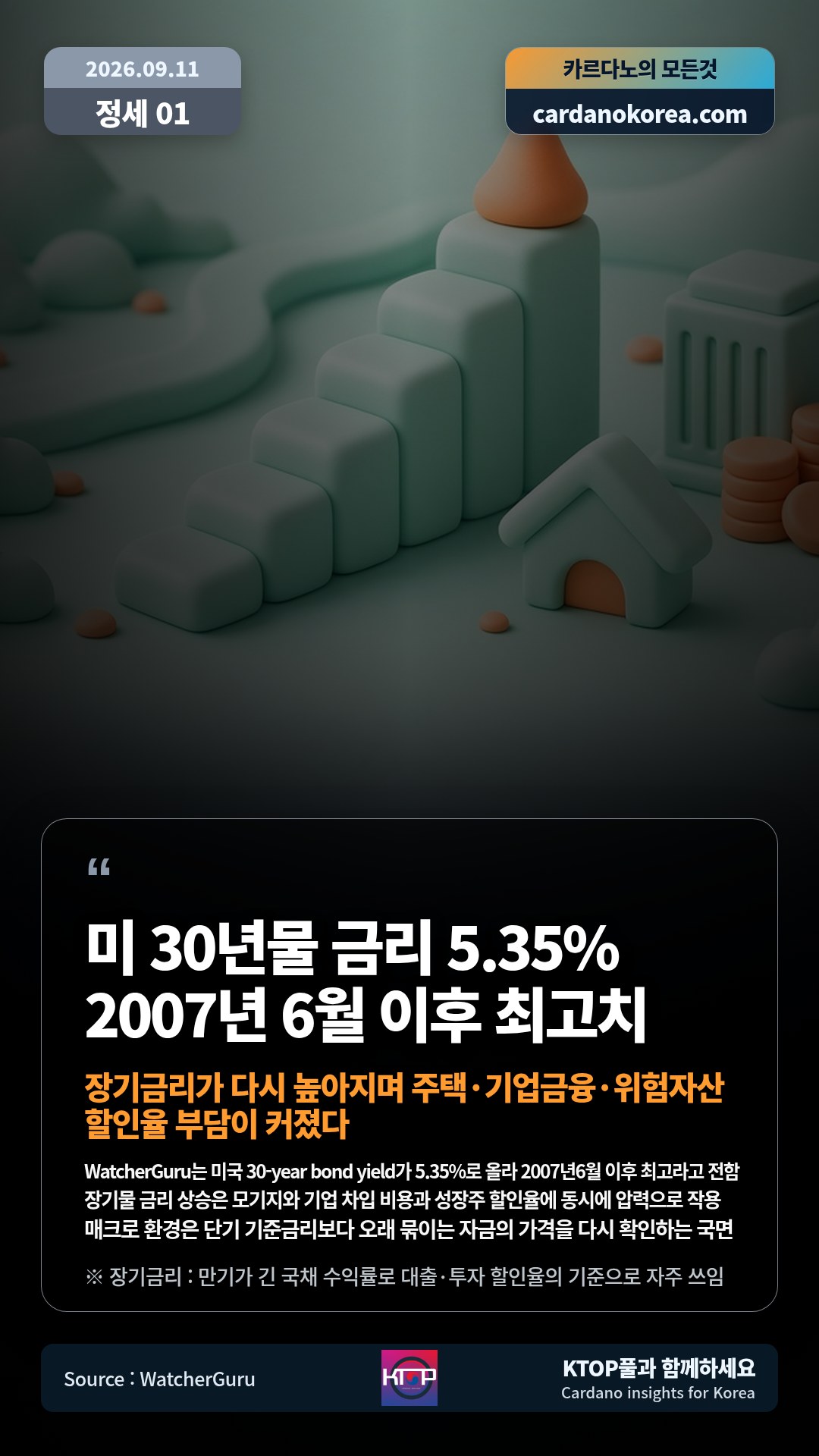 WatcherGuru는 미국 30-year bond yield가 5.35%로 올라 2007년6월 이후 최고라고 전함 — 장기물 금리 상승은 모기지와 기업 차입 비용과 성장주 할인율에 동시에 압력으로 작용