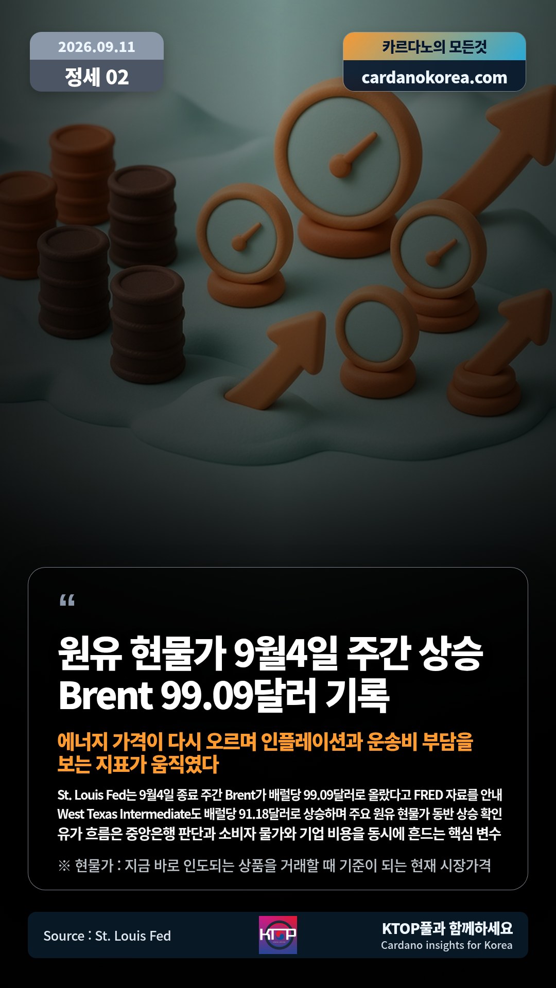St. Louis Fed는 9월4일 종료 주간 Brent가 배럴당 99.09달러로 올랐다고 FRED 자료를 안내 — West Texas Intermediate도 배럴당 91.18달러로 상승하며 주요 원유 현물가 동반 상승 확인