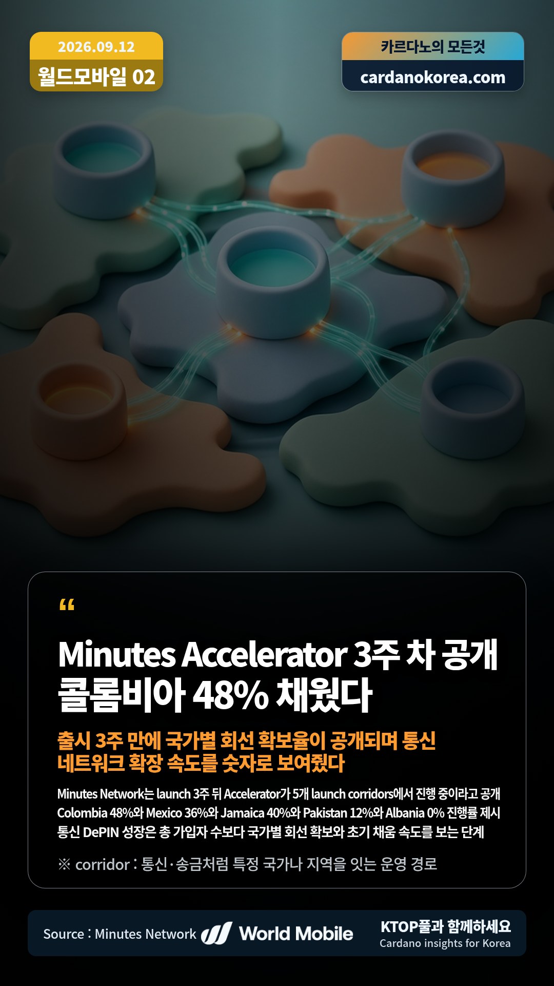 Minutes Network는 launch 3주 뒤 Accelerator가 5개 launch corridors에서 진행 중이라고 공개 — Colombia 48%와 Mexico 36%와 Jamaica 40%와 Pakistan 12%와 Albania 0% 진행률 제시