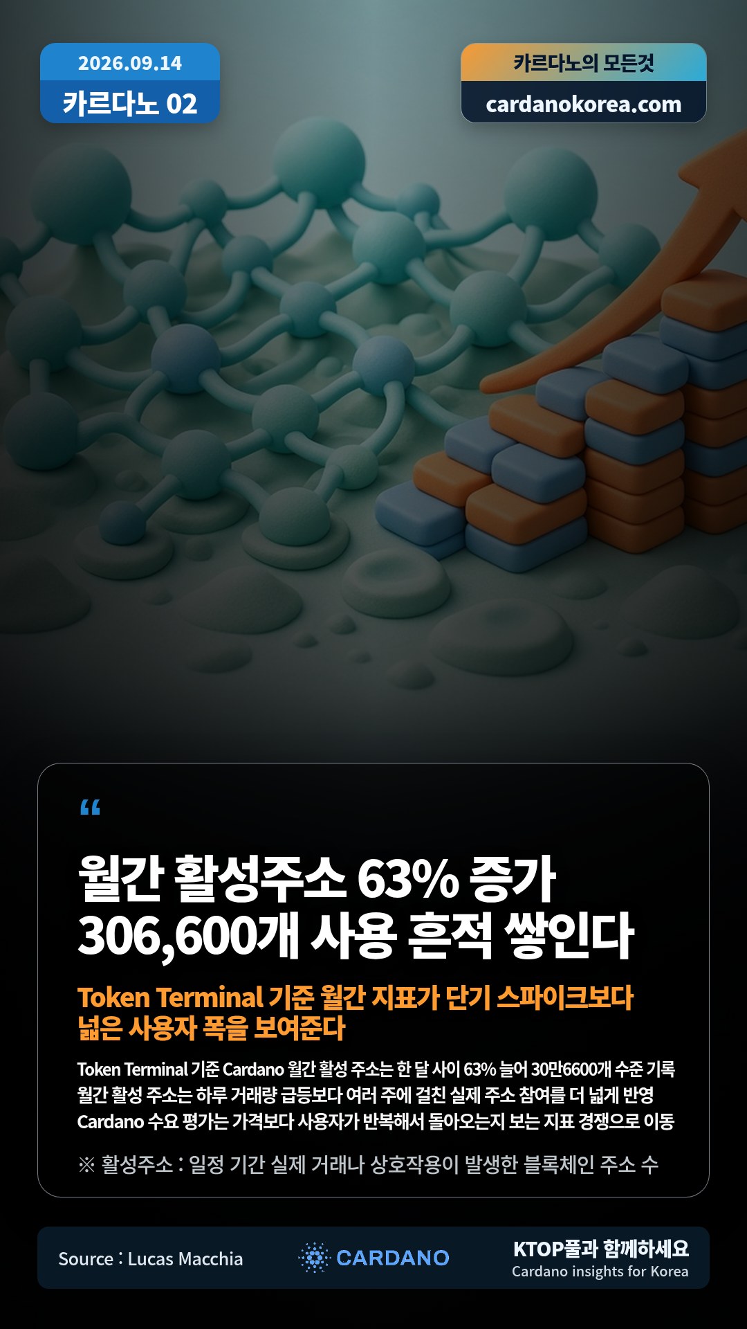 Token Terminal 기준 Cardano 월간 활성 주소는 한 달 사이 63% 늘어 30만6600개 수준 기록 — 월간 활성 주소는 하루 거래량 급등보다 여러 주에 걸친 실제 주소 참여를 더 넓게 반영