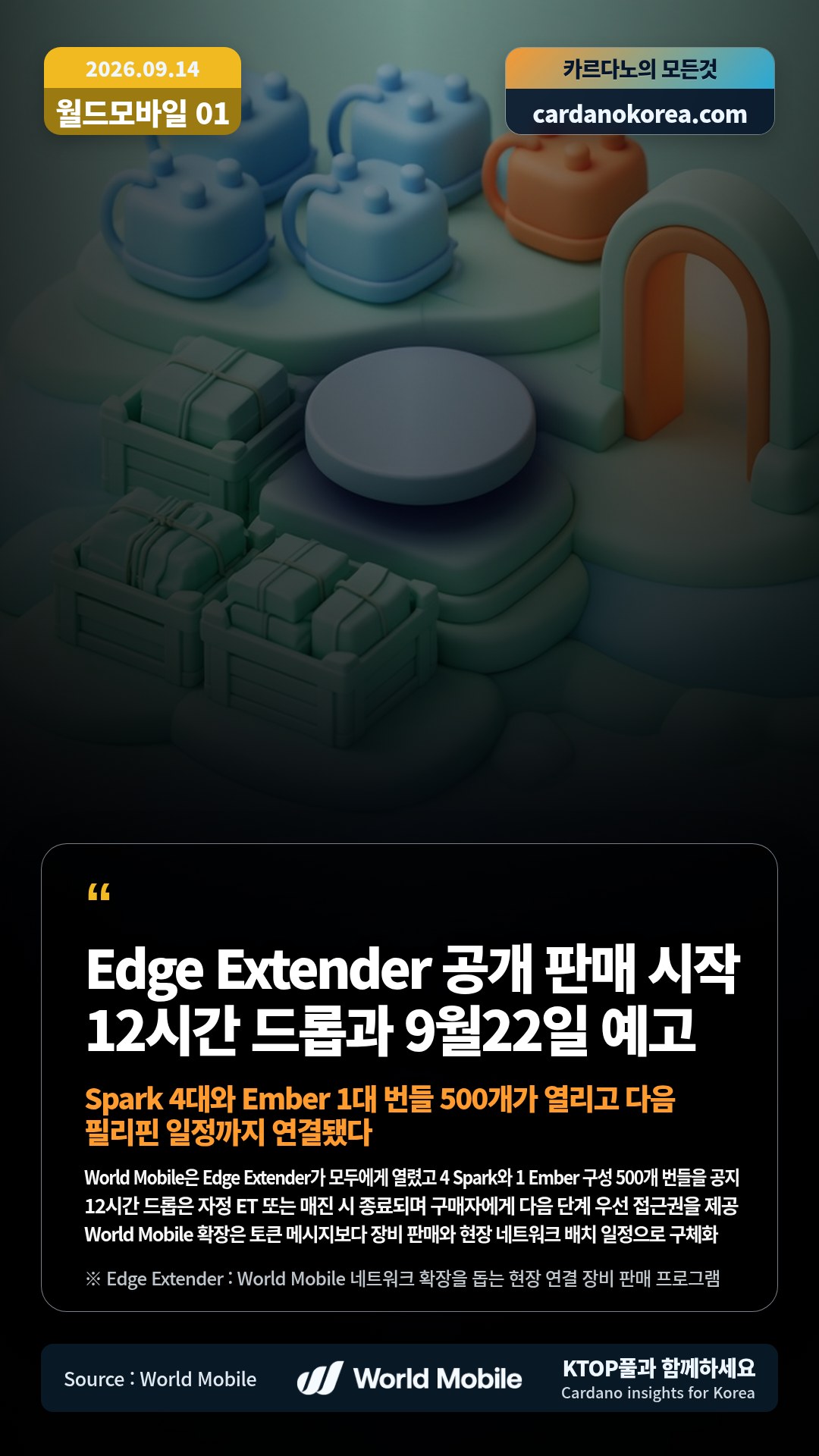 World Mobile은 Edge Extender가 모두에게 열렸고 4 Spark와 1 Ember 구성 500개 번들을 공지 — 12시간 드롭은 자정 ET 또는 매진 시 종료되며 구매자에게 다음 단계 우선 접근권을 제공