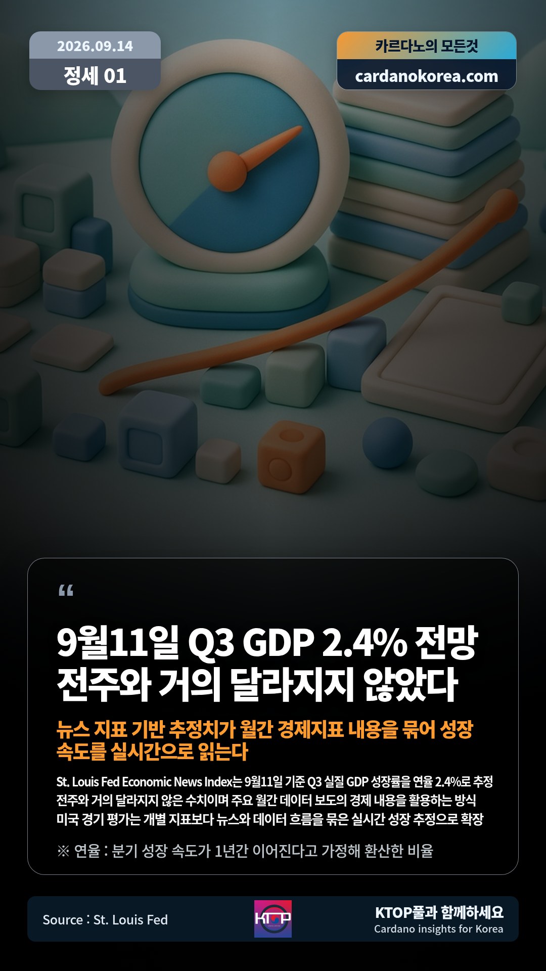 St. Louis Fed Economic News Index는 9월11일 기준 Q3 실질 GDP 성장률을 연율 2.4%로 추정 — 전주와 거의 달라지지 않은 수치이며 주요 월간 데이터 보도의 경제 내용을 활용하는 방식