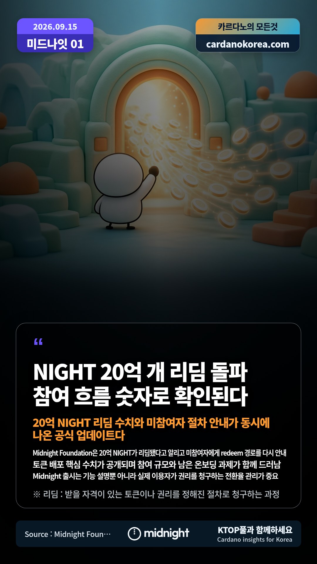 Midnight Foundation은 20억 NIGHT가 리딤됐다고 알리고 미참여자에게 redeem 경로를 다시 안내 — 토큰 배포 핵심 수치가 공개되며 참여 규모와 남은 온보딩 과제가 함께 드러남