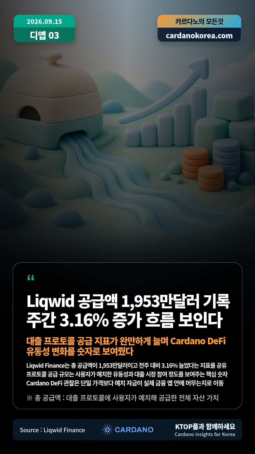Liqwid Finance는 총 공급액이 1,953만달러이고 전주 대비 3.16% 늘었다는 지표를 공유 — 프로토콜 공급 규모는 사용자가 예치한 유동성과 대출 시장 참여 정도를 보여주는 핵심 숫자