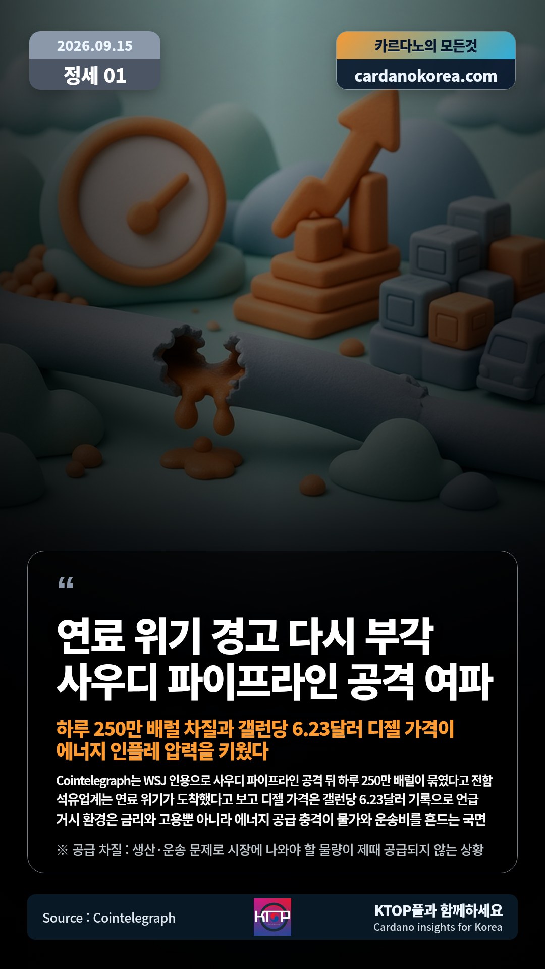 Cointelegraph는 WSJ 인용으로 사우디 파이프라인 공격 뒤 하루 250만 배럴이 묶였다고 전함 — 석유업계는 연료 위기가 도착했다고 보고 디젤 가격은 갤런당 6.23달러 기록으로 언급