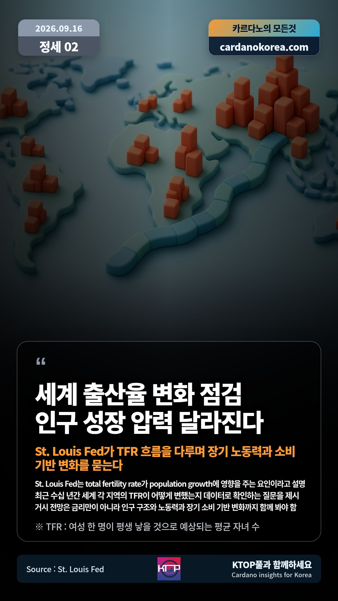 St. Louis Fed는 total fertility rate가 population growth에 영향을 주는 요인이라고 설명 — 최근 수십 년간 세계 각 지역의 TFR이 어떻게 변했는지 데이터로 확인하는 질문을 제시