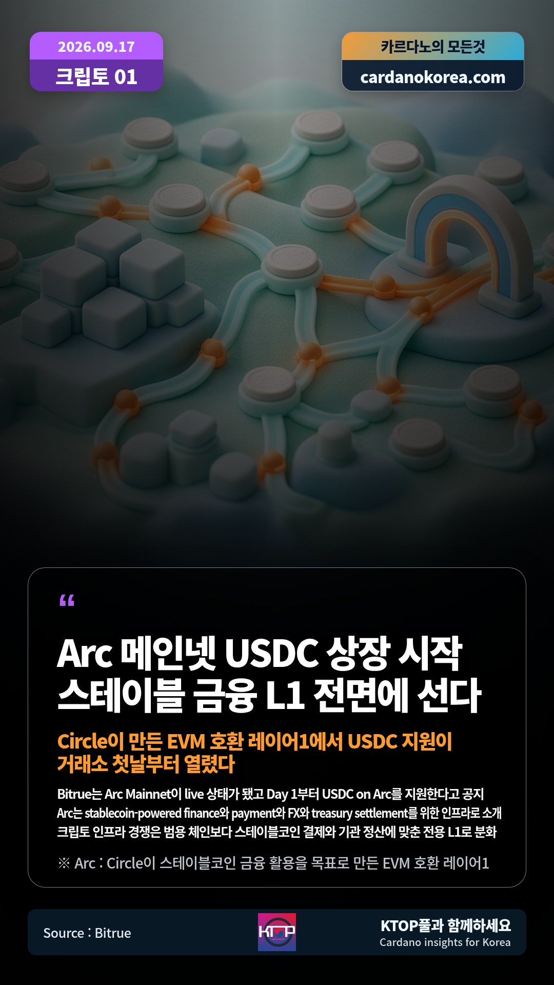 Bitrue는 Arc Mainnet이 live 상태가 됐고 Day 1부터 USDC on Arc를 지원한다고 공지 — Arc는 stablecoin-powered finance와 payment와 FX와 treasury settlement를 위한 인프라로 소개