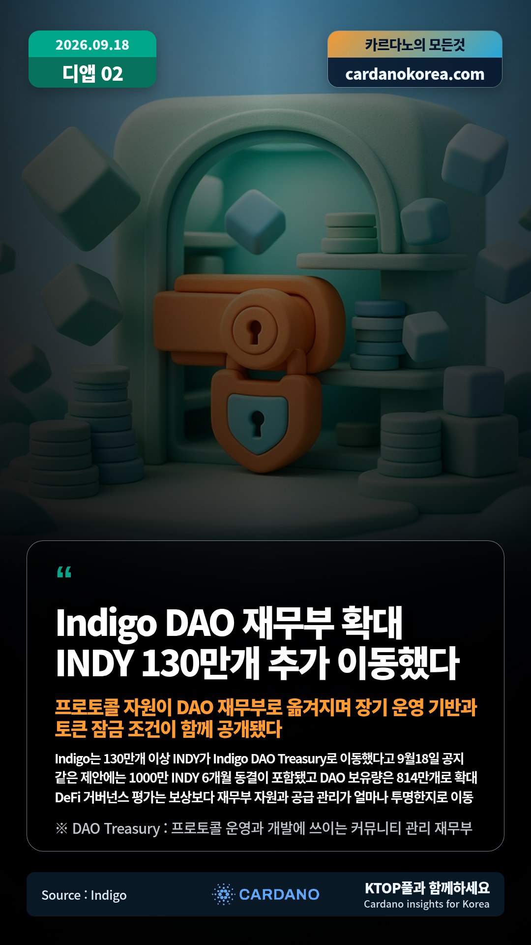 Indigo는 130만개 이상 INDY가 Indigo DAO Treasury로 이동했다고 9월18일 공지 — 같은 제안에는 1000만 INDY 6개월 동결이 포함됐고 DAO 보유량은 814만개로 확대