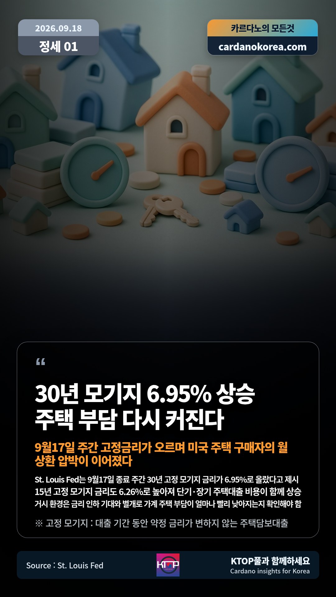 St. Louis Fed는 9월17일 종료 주간 30년 고정 모기지 금리가 6.95%로 올랐다고 제시 — 15년 고정 모기지 금리도 6.26%로 높아져 단기·장기 주택대출 비용이 함께 상승