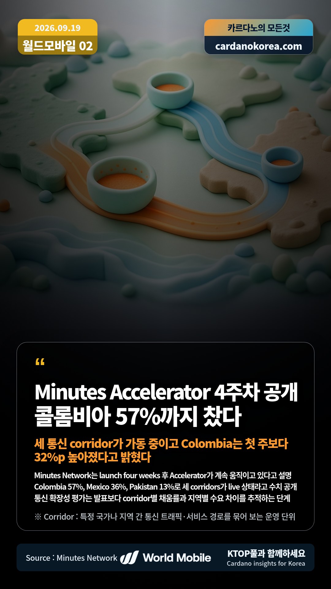 Minutes Network는 launch four weeks 후 Accelerator가 계속 움직이고 있다고 설명 — Colombia 57%, Mexico 36%, Pakistan 13%로 세 corridors가 live 상태라고 수치 공개