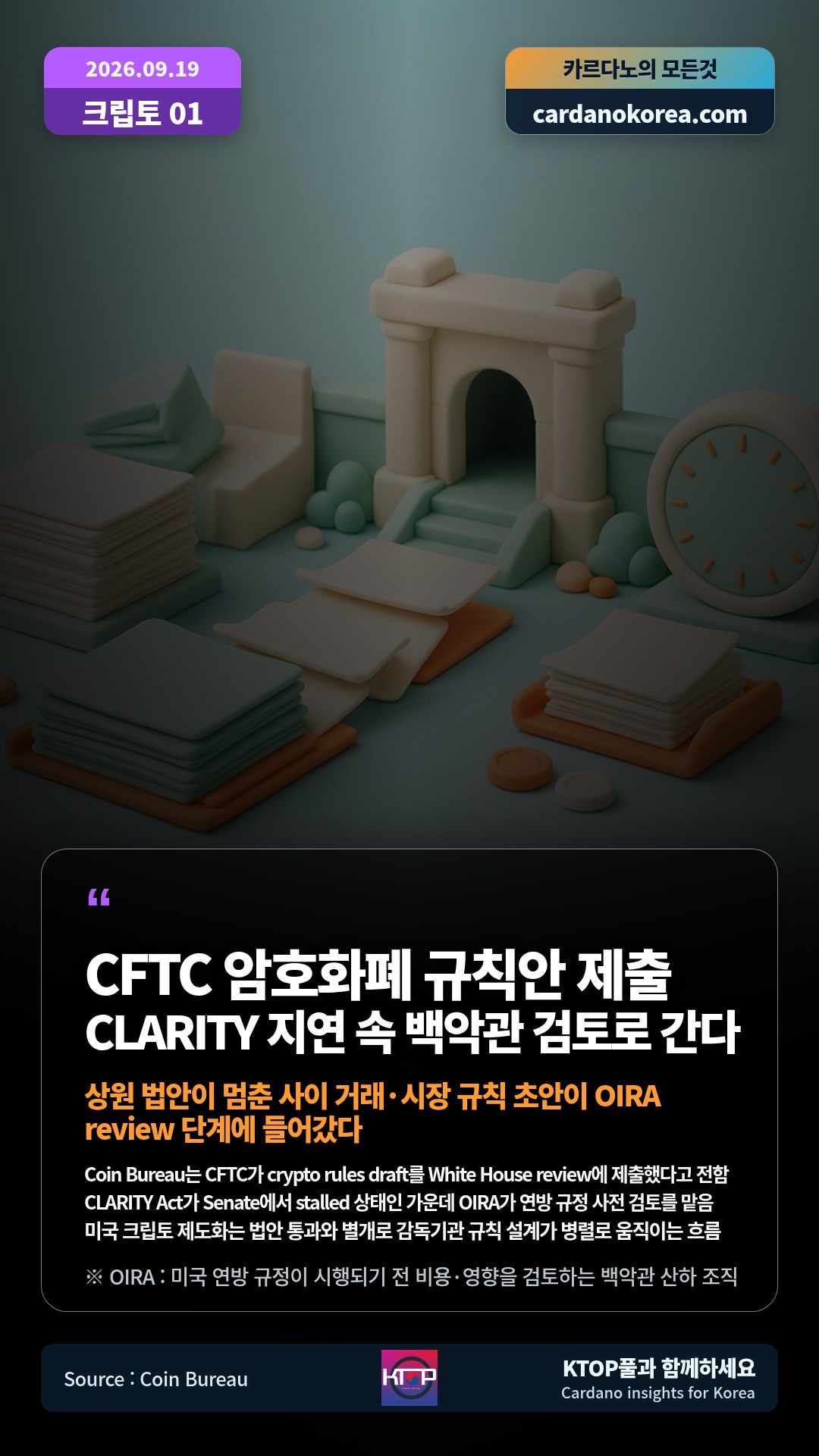 Coin Bureau는 CFTC가 crypto rules draft를 White House review에 제출했다고 전함 — CLARITY Act가 Senate에서 stalled 상태인 가운데 OIRA가 연방 규정 사전 검토를 맡음