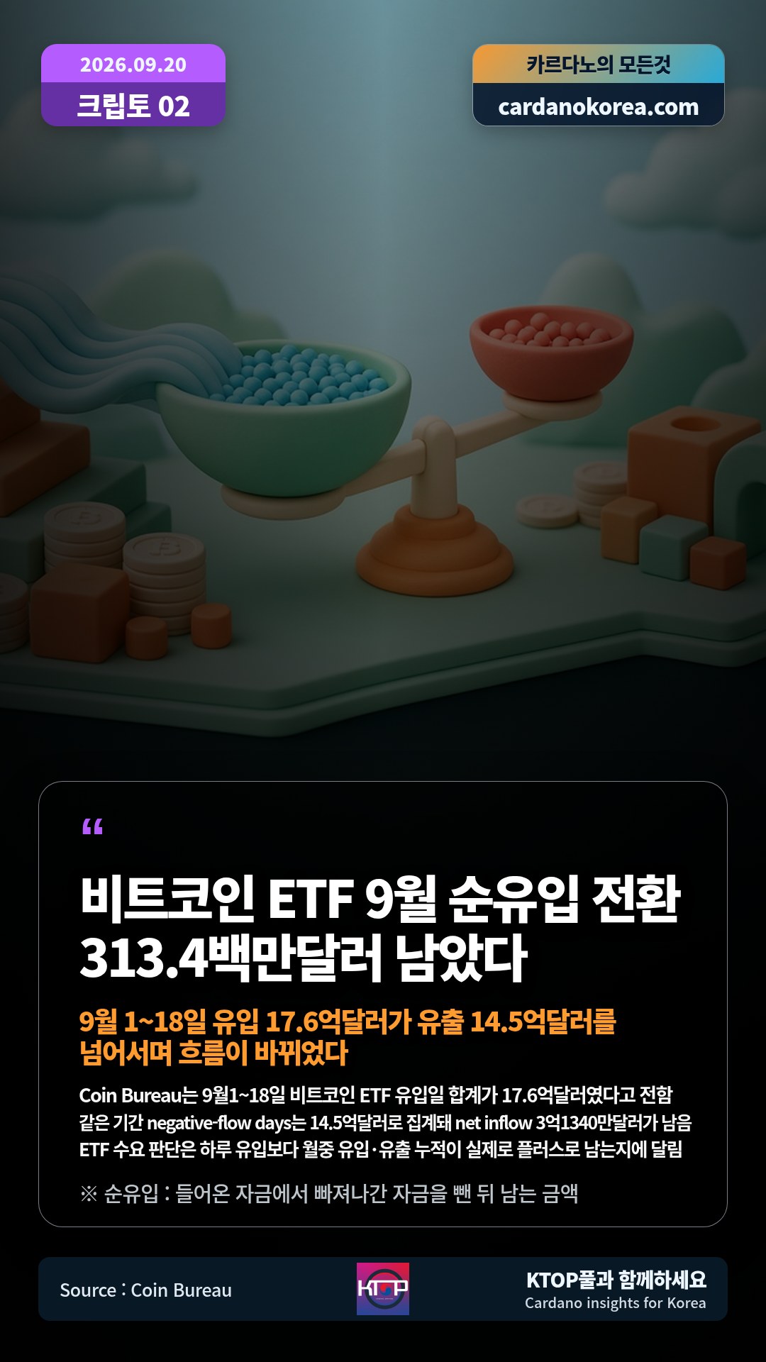 Coin Bureau는 9월1~18일 비트코인 ETF 유입일 합계가 17.6억달러였다고 전함 — 같은 기간 negative-flow days는 14.5억달러로 집계돼 net inflow 3억1340만달러가 남음