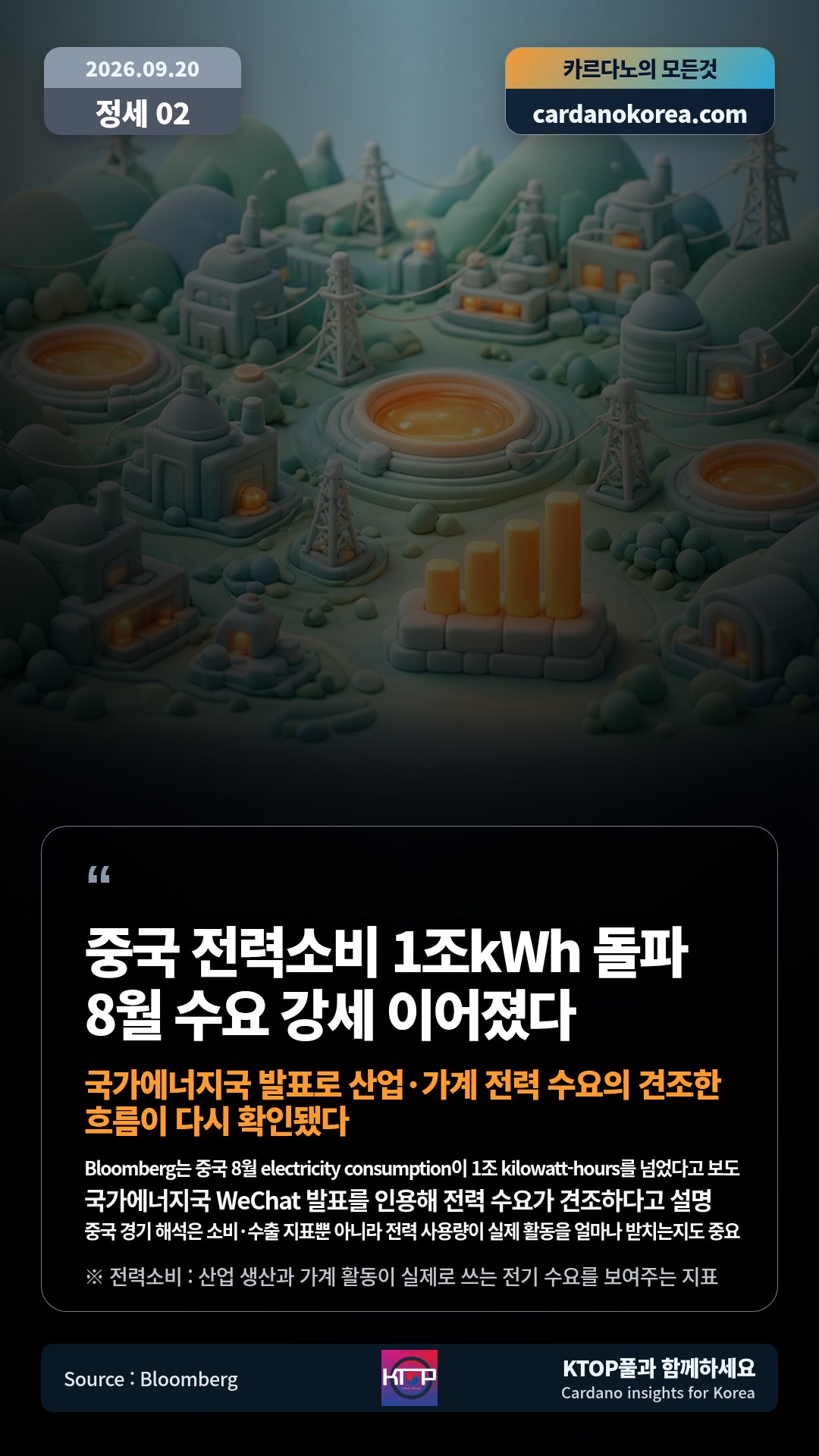 Bloomberg는 중국 8월 electricity consumption이 1조 kilowatt-hours를 넘었다고 보도 — 국가에너지국 WeChat 발표를 인용해 전력 수요가 견조하다고 설명