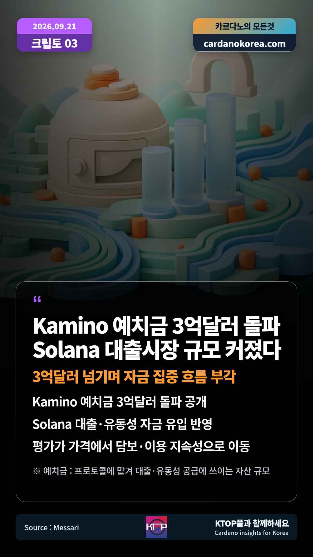 Kamino 예치금 3억달러 돌파 공개 — Solana 대출·유동성 자금 유입 반영