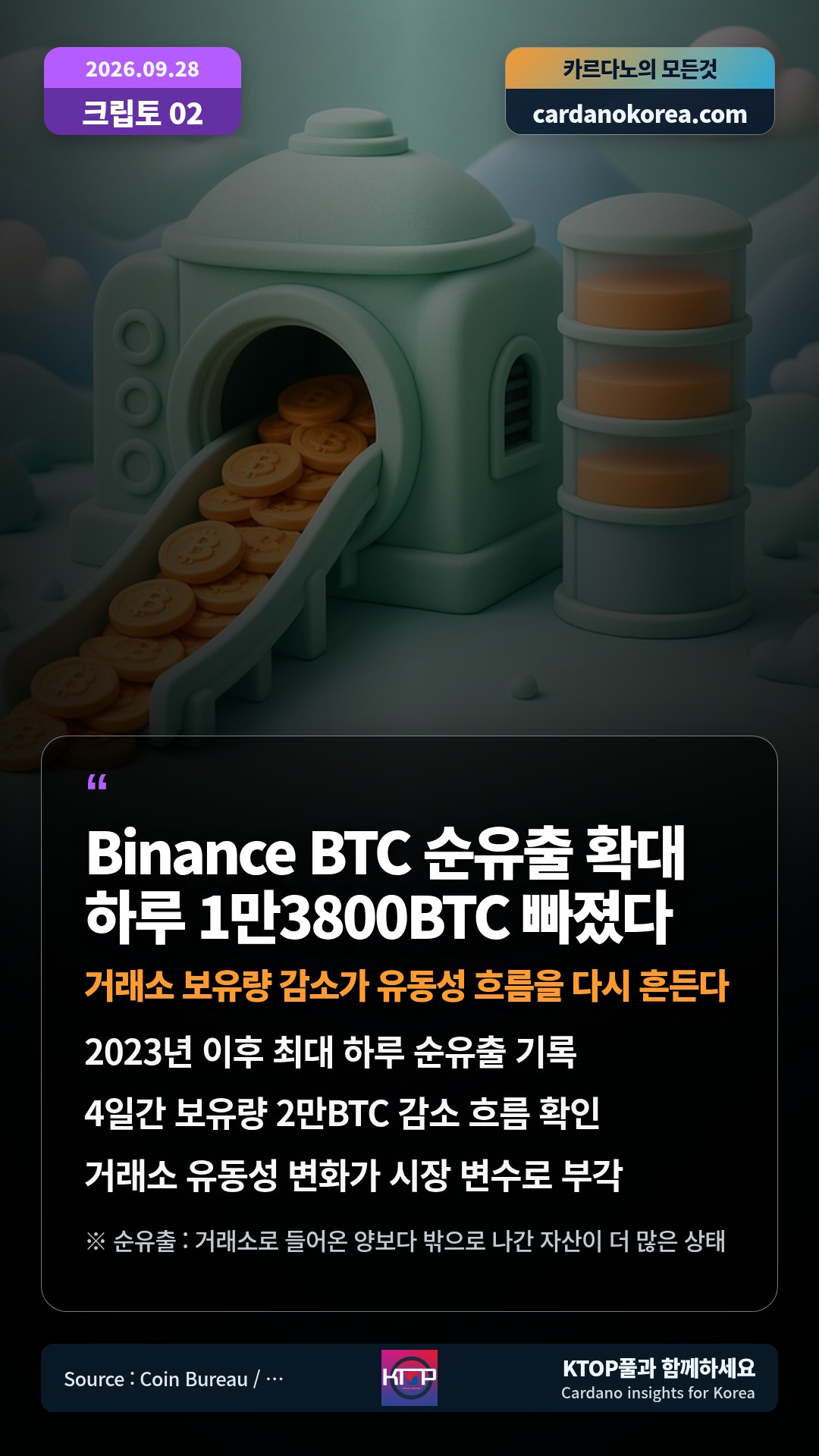 2023년 이후 최대 하루 순유출 기록 — 4일간 보유량 2만BTC 감소 흐름 확인