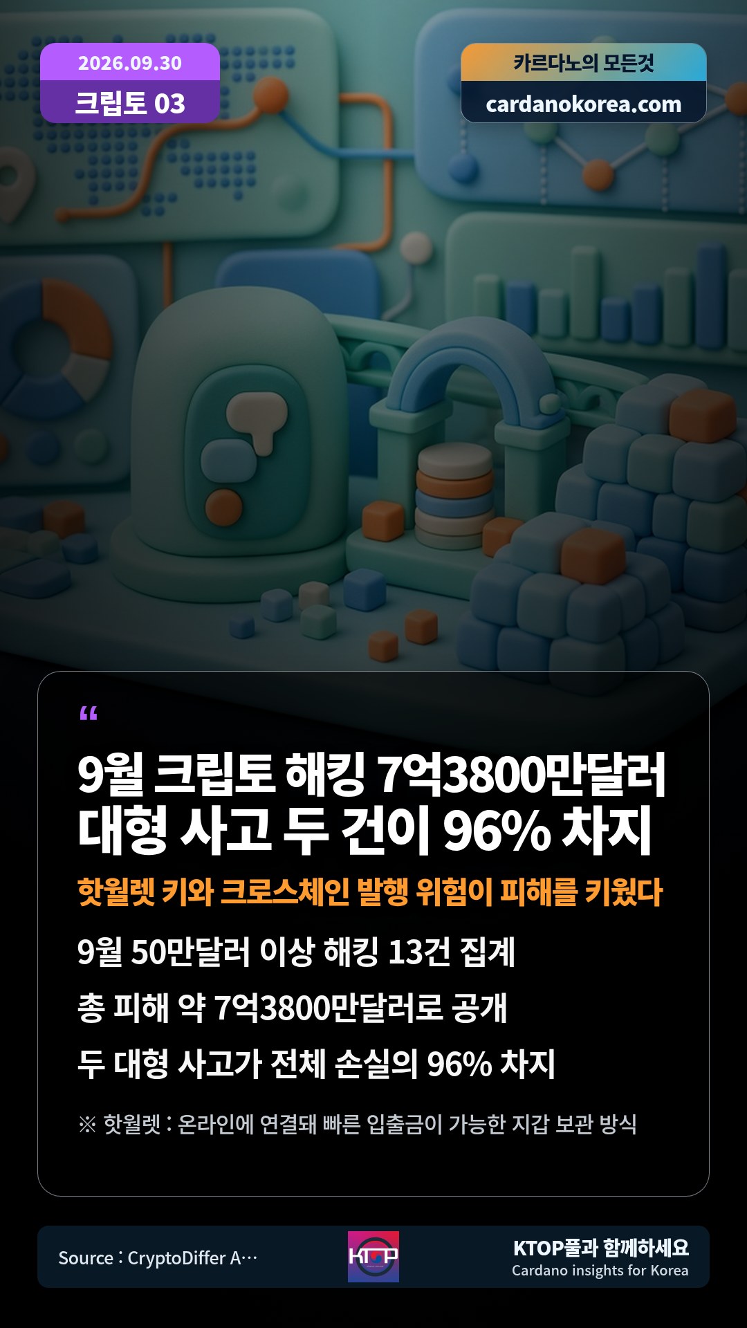 9월 50만달러 이상 해킹 13건 집계 — 총 피해 약 7억3800만달러로 공개