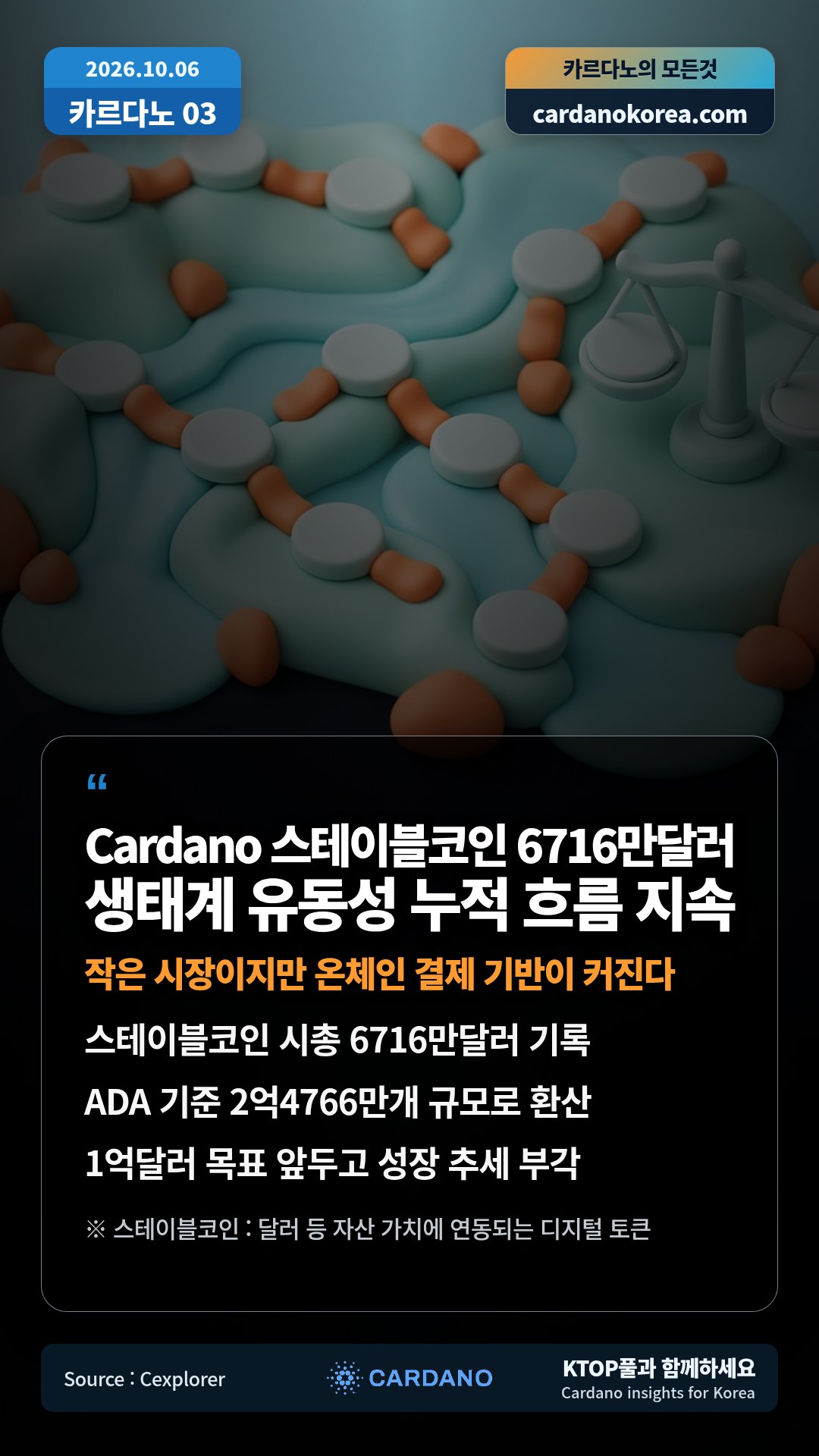 스테이블코인 시총 6716만달러 기록 — ADA 기준 2억4766만개 규모로 환산