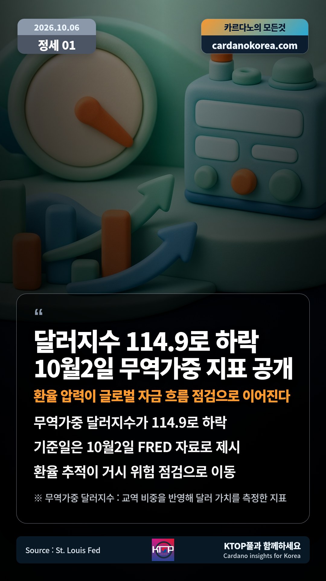 무역가중 달러지수가 114.9로 하락 — 기준일은 10월2일 FRED 자료로 제시