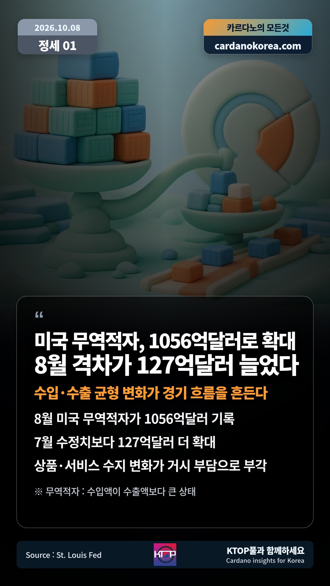 8월 미국 무역적자가 1056억달러 기록 — 7월 수정치보다 127억달러 더 확대