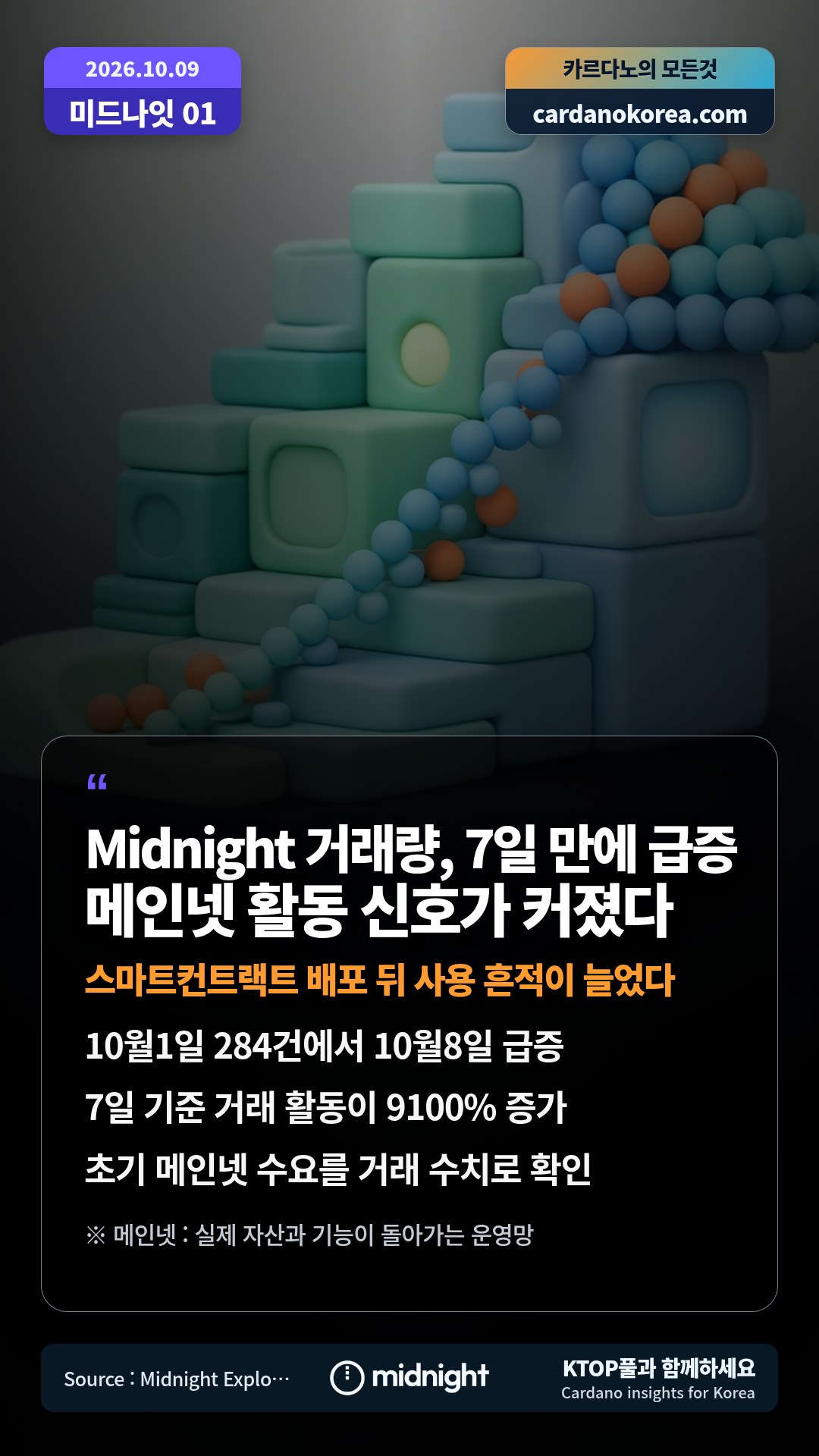10월1일 284건에서 10월8일 급증 — 7일 기준 거래 활동이 9100% 증가