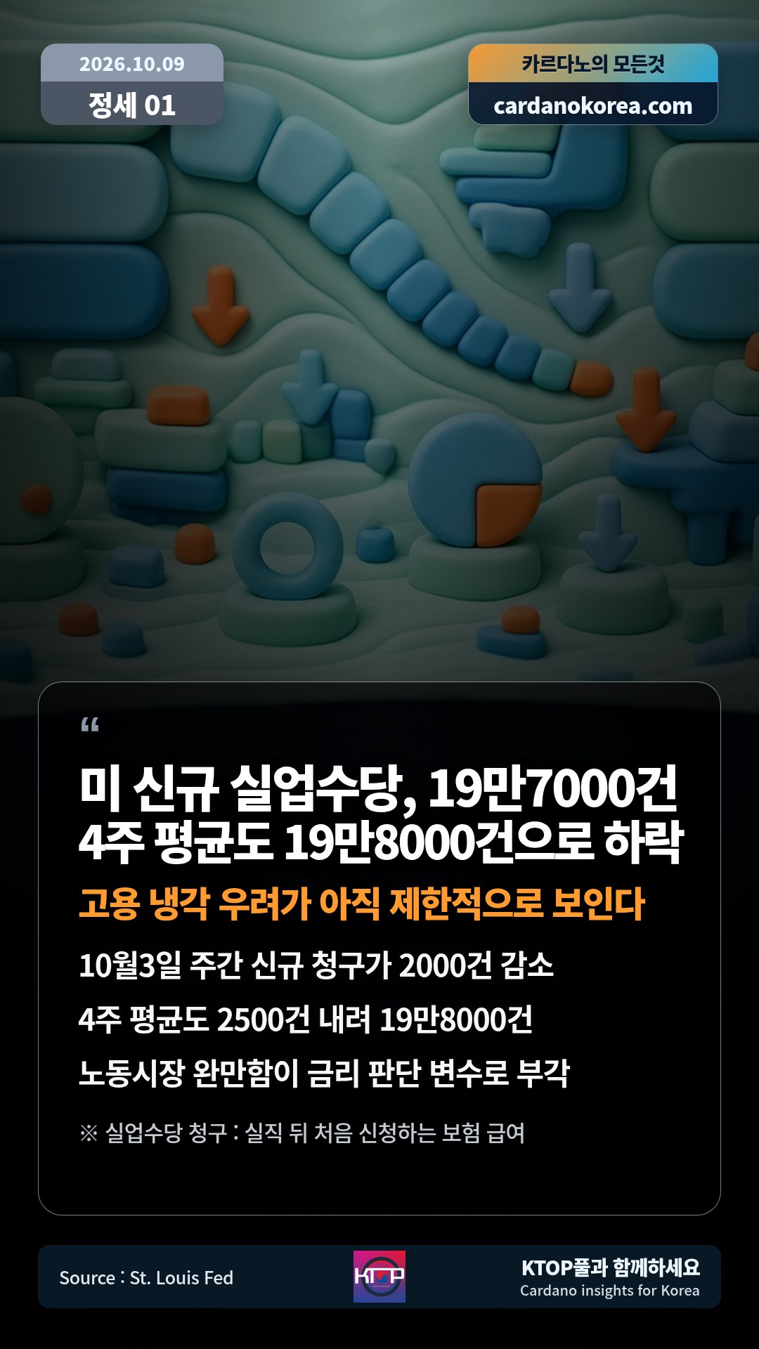 10월3일 주간 신규 청구가 2000건 감소 — 4주 평균도 2500건 내려 19만8000건