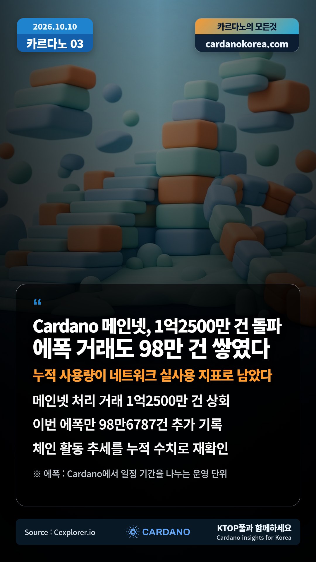 메인넷 처리 거래 1억2500만 건 상회 — 이번 에폭만 98만6787건 추가 기록