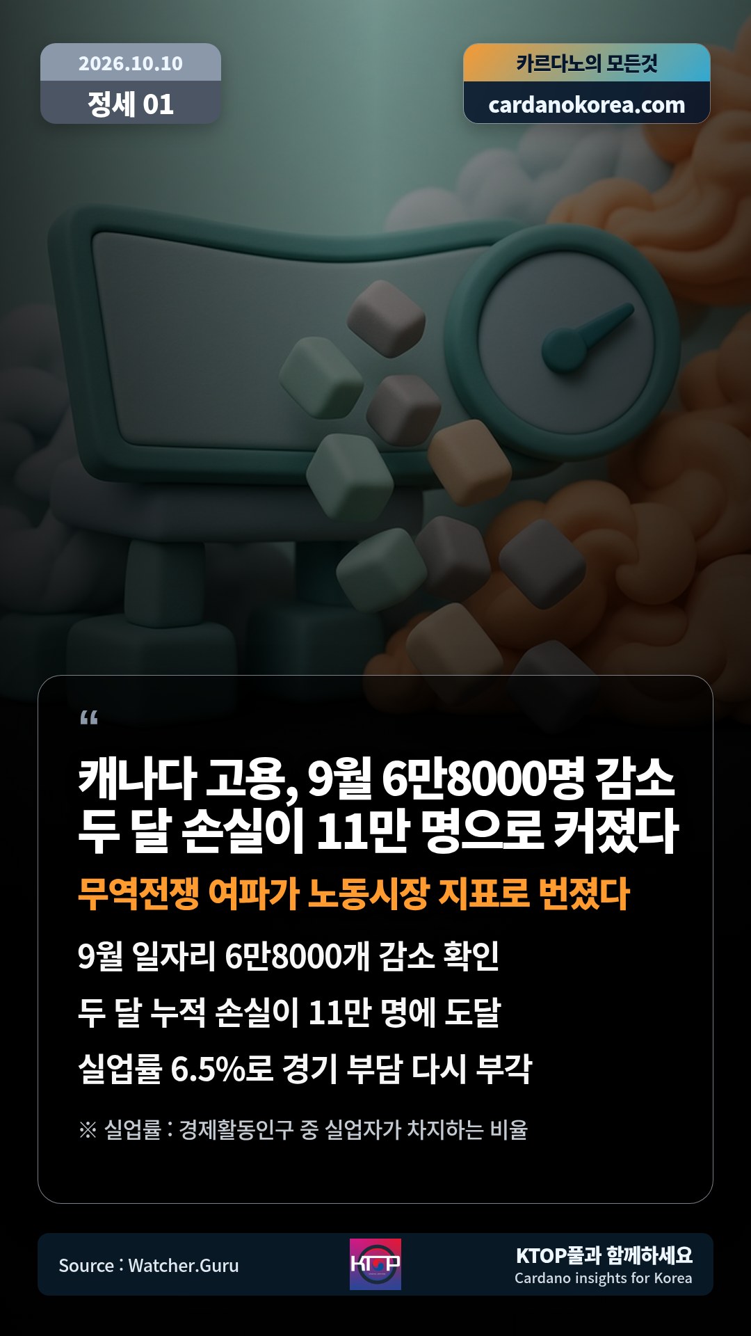 9월 일자리 6만8000개 감소 확인 — 두 달 누적 손실이 11만 명에 도달