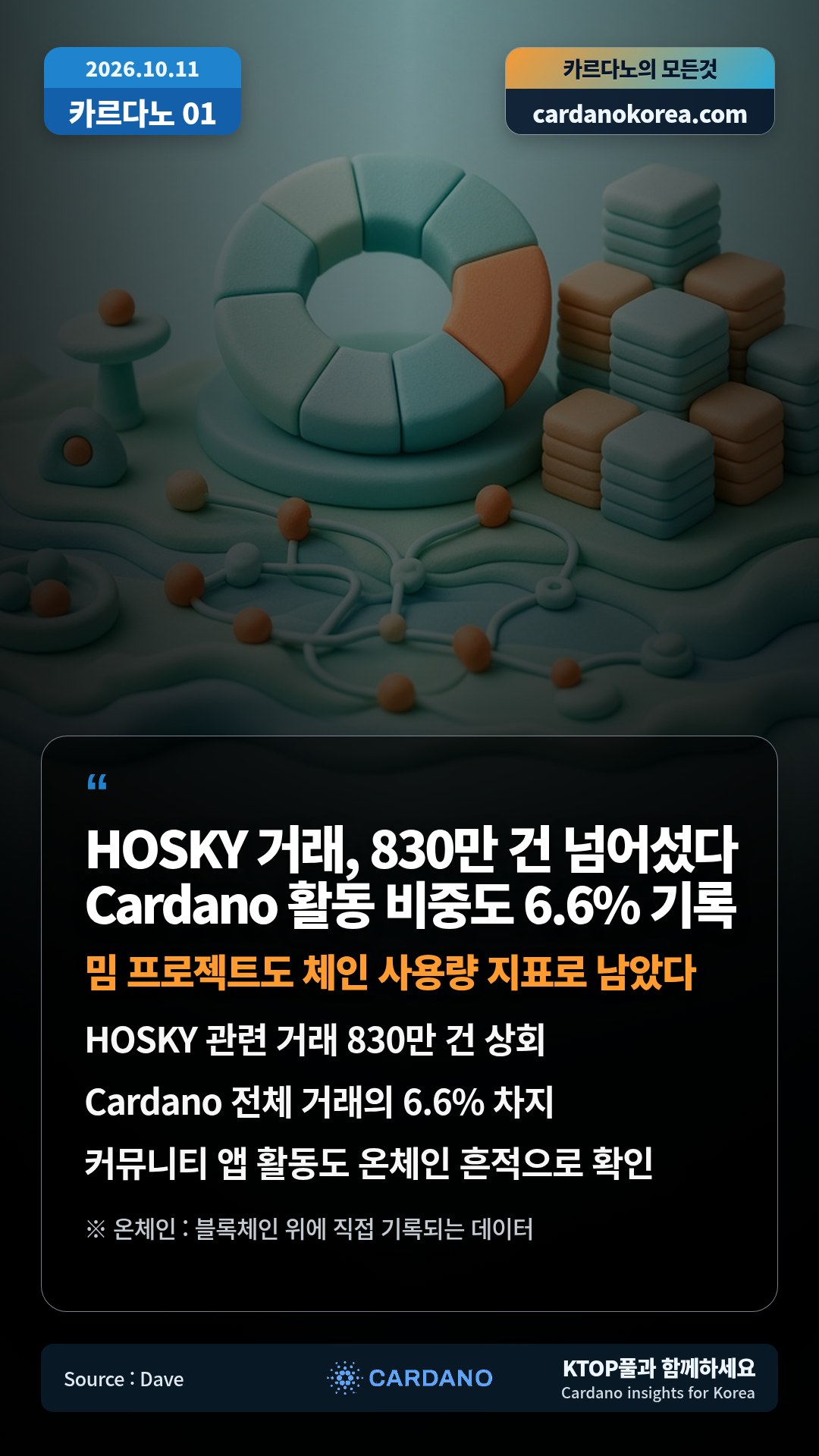 HOSKY 관련 거래 830만 건 상회 — Cardano 전체 거래의 6.6% 차지