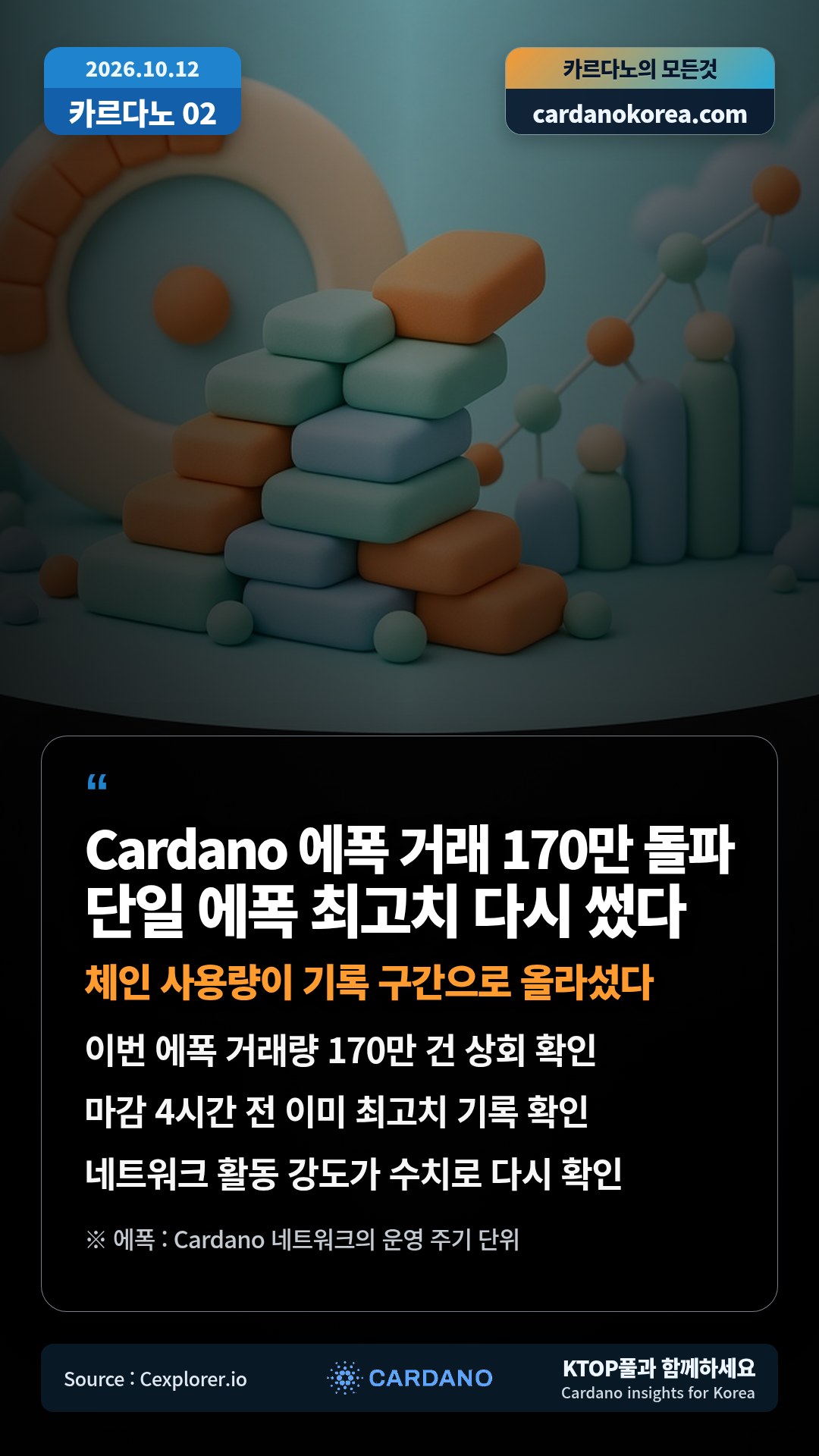 이번 에폭 거래량 170만 건 상회 확인 — 마감 4시간 전 이미 최고치 기록 확인