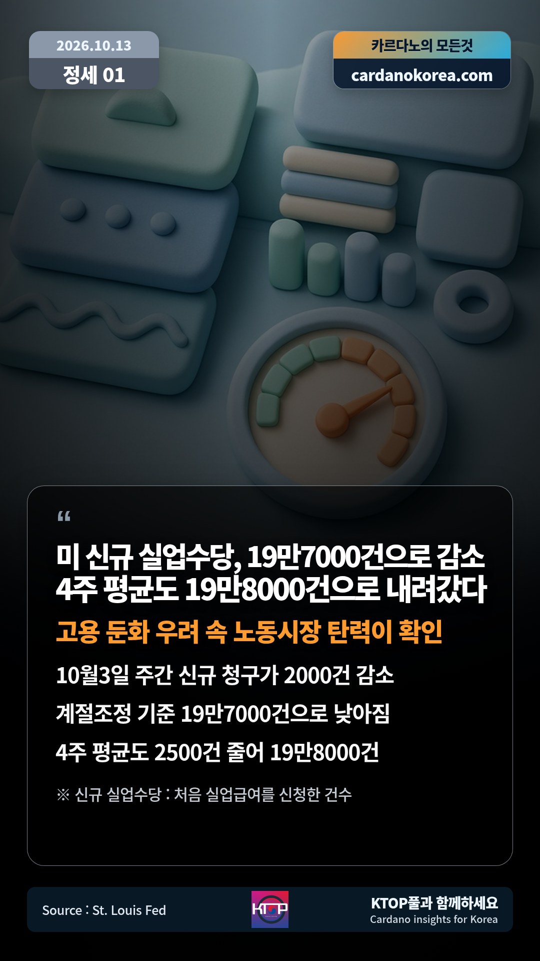 10월3일 주간 신규 청구가 2000건 감소 — 계절조정 기준 19만7000건으로 낮아짐