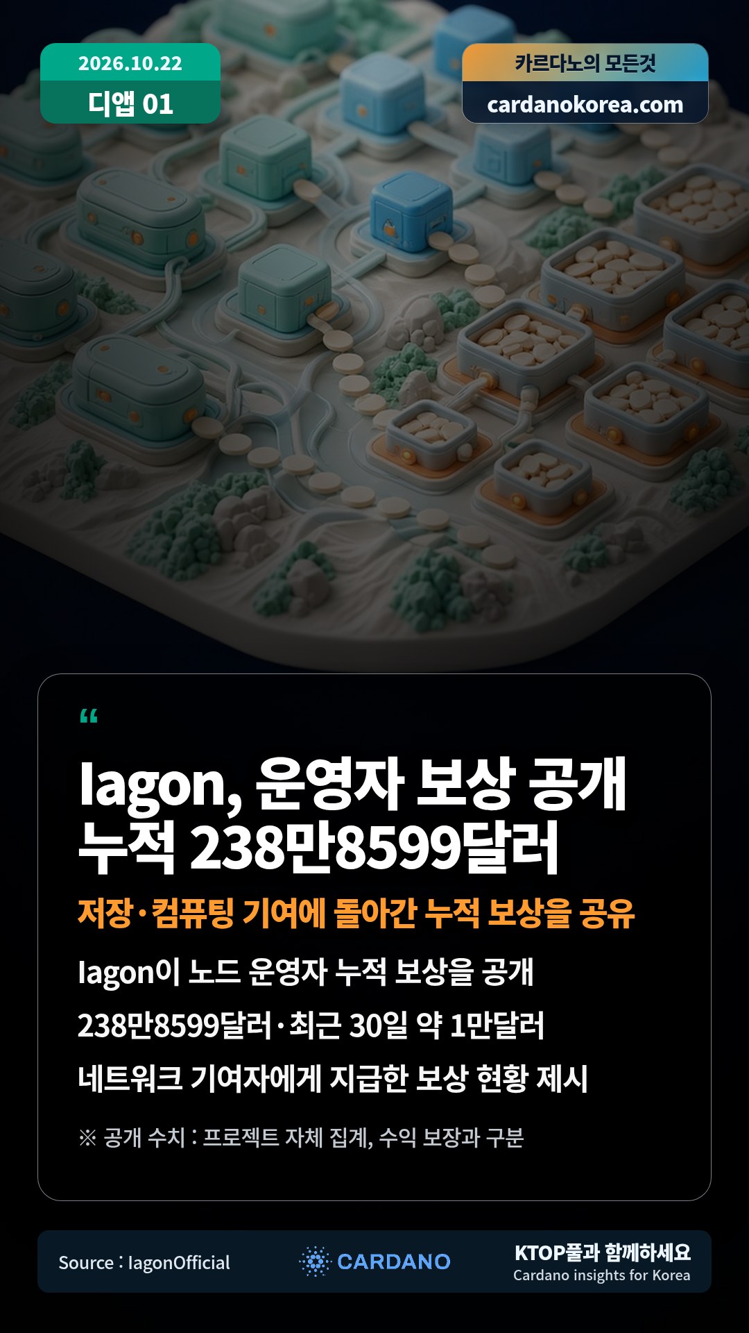 Iagon이 노드 운영자 누적 보상을 공개 — 238만8599달러·최근 30일 약 1만달러
