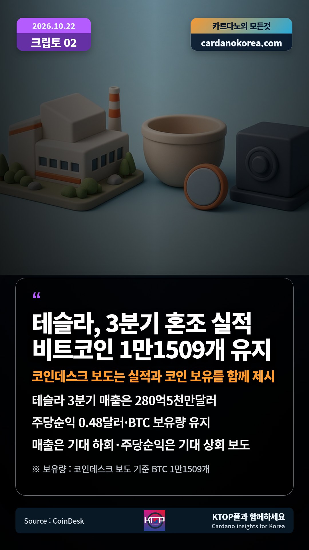 테슬라 3분기 매출은 280억5천만달러 — 주당순익 0.48달러·BTC 보유량 유지