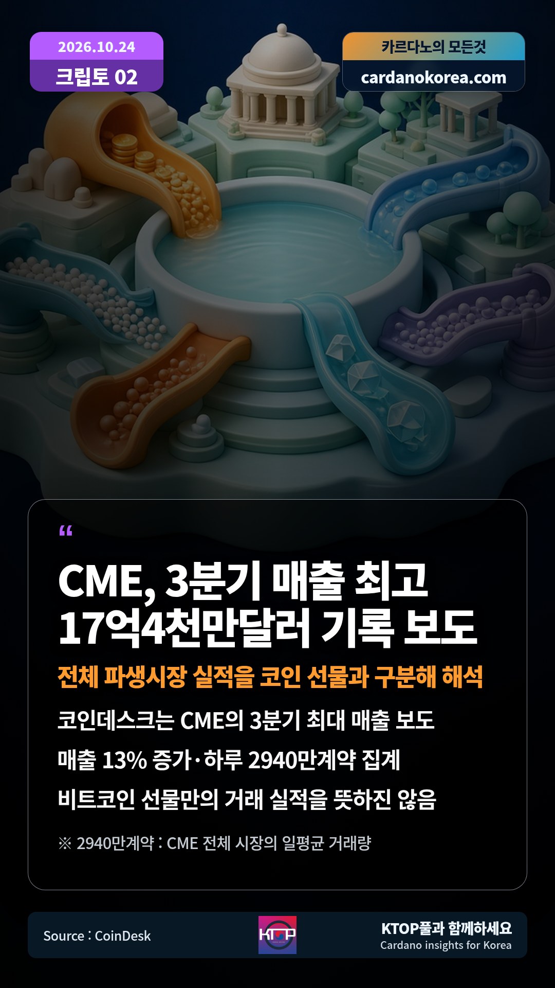 코인데스크는 CME의 3분기 최대 매출 보도 — 매출 13% 증가·하루 2940만계약 집계